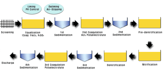 Schematic for wastewater Treatment