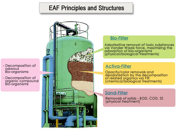 Water EAF Diagram