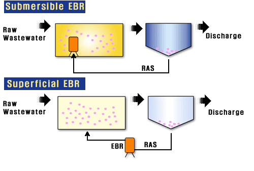 Submersible EBR