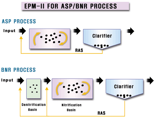 Wastewater EMP-2 Diagram